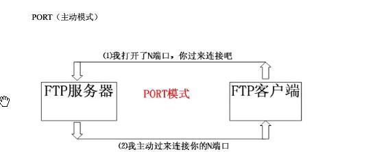 ftp PORT(dng)ģʽ