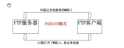  ftp PASSIVE ((dng)ģʽ) 